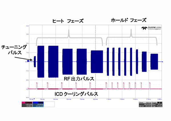 モノポーラRF